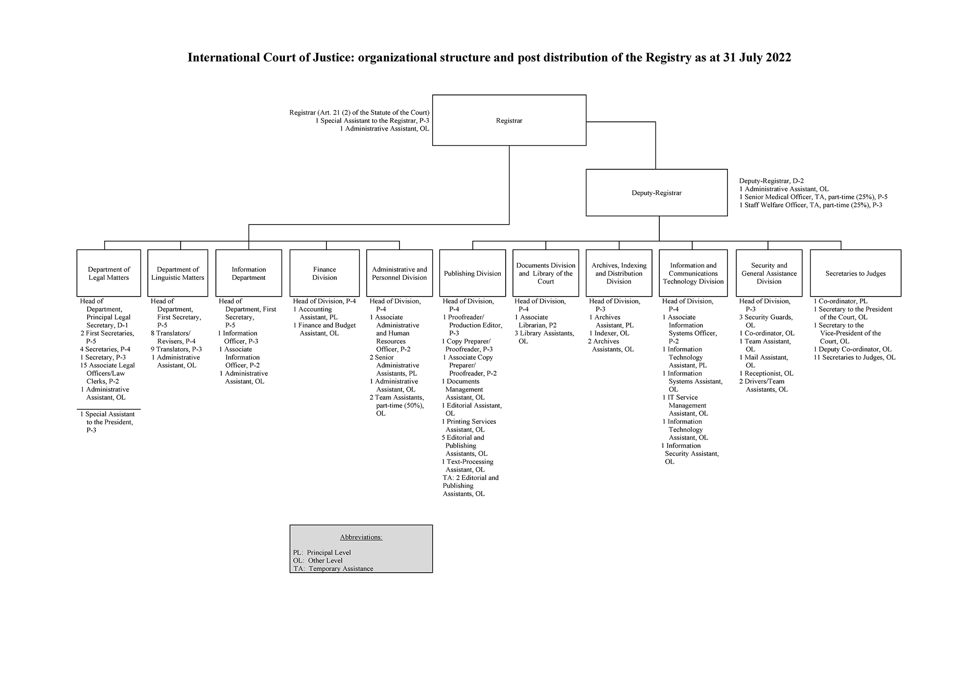 Organizational Chart Of P G